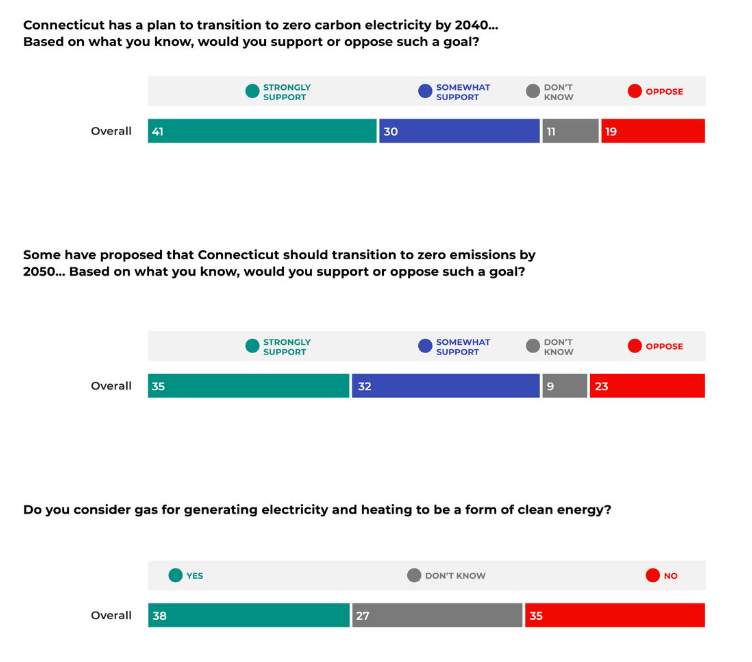 CT voters are generally split on whether gas is a clean energy source